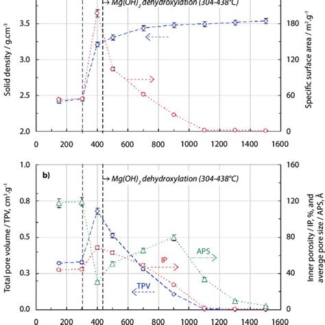 A Solid Density And Specific Surface Area And B Total Pore Volume