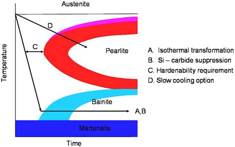 Superbainite Laboratory Concept To Commercial Product A J Rose F