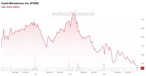 cytek biosciences  ctkb stock price news quote history
