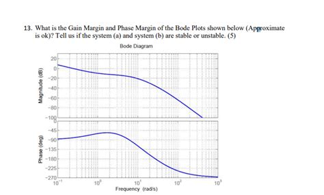 Solved What Is The Gain Margin And Phase Margin Of The Bode Chegg