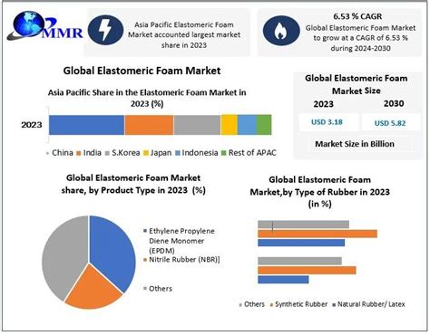 Global Elastomeric Foam Market Forecasting Trends