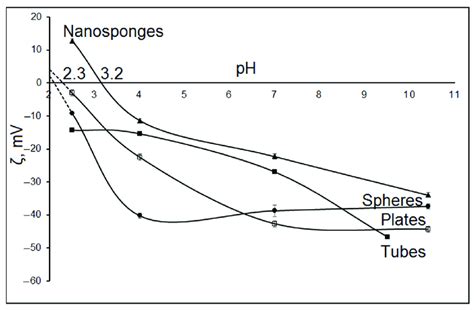 Dependence Of The Zeta Potential Of The Sample Surface On Ph Download Scientific Diagram