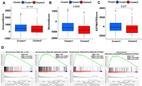 Estimate And Gsea Analysis In Cluster 12 A C Comparison Of Immune