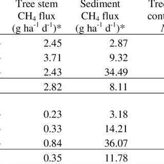 Conceptual Summary Of Dead Vs Living Mangrove Forest Showing The