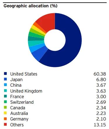 Ftse All World Etf Invesco Vs Vanguard Qual Il Migliore Suitupblog