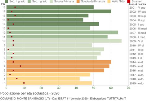 Popolazione Per Classi Di Et Scolastica Monte San Biagio Lt