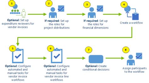 Set Up Vendor Invoice Workflows Microsoft Learn