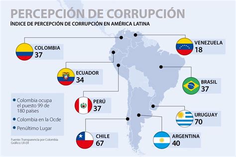 Percepción De Corrupción En Colombia Es La Segunda Más Baja En Toda La