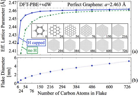 A Calculated DFT PBE VdW Effective Lattice Parameter Average CC