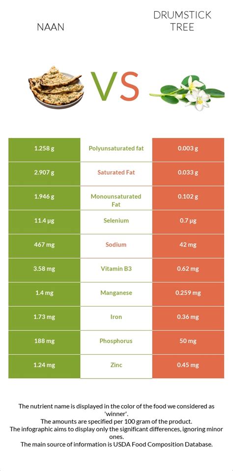 Naan Vs Drumstick Tree — In Depth Nutrition Comparison