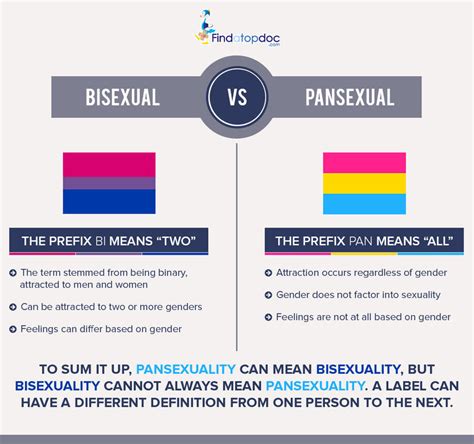 Findatopdoc Explores Newly Popular Sexual Orientations