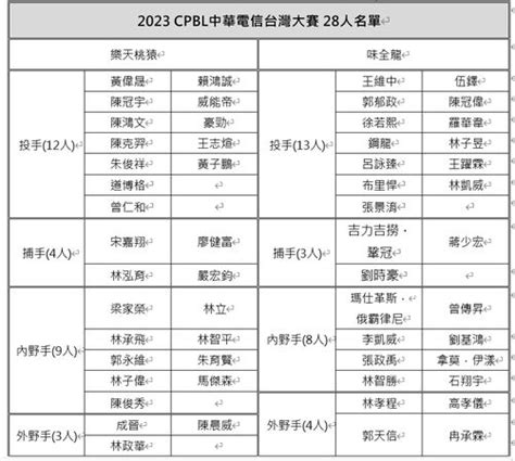 台灣大賽名單！樂天桃猿沒了陳禹勳 味全龍有黑馬冉承霖 Ettoday運動雲 Ettoday新聞雲