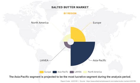 Salted Butter Market Size Share Industry Growth