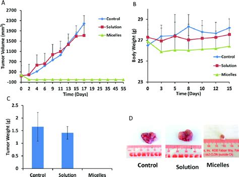 In Vivo Efficacy Of Phototherapy In A375 Xenograft Melanoma Model After