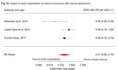 Prophylactic Synthetic Intraperitoneal Mesh Versus No Mesh