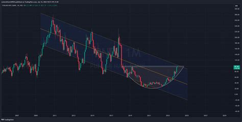 NSE PNB Chart Image By ContentHawk30920 TradingView