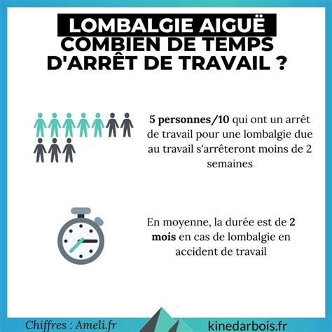 Lombalgie aiguë lumbago Combien de temps Durée