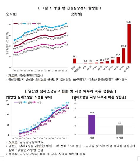 중요해진 심폐소생술 일반인 시행률 얼마나 될까