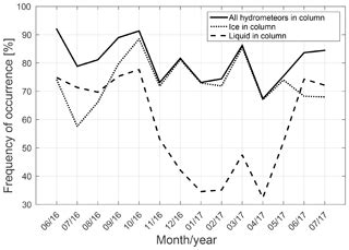 ACP Statistics On Clouds And Their Relation To Thermodynamic