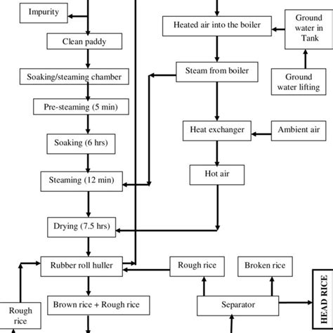 1 Rice Milling System Flow Chart In Auto Rice Mill Download Scientific Diagram