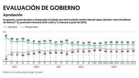 Aprobaci N De Amlo Se Ubica En En Agosto Encuesta Ef El Financiero