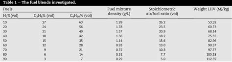 Figure From Laminar Burning Velocities Markstein Lengths And Flame