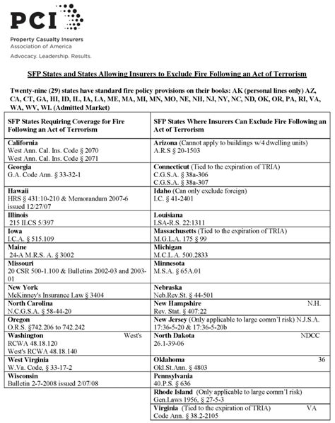 The Standard Fire PolicyAre You In A State With A Standard Policy