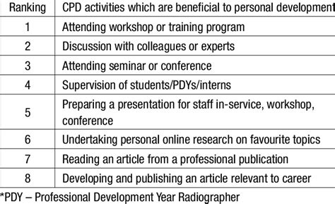 Ranking Of Cpd Activities That Benefit The Personal Development Of The