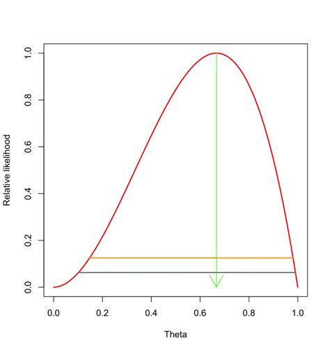 Maximum Likelihood Estimation Explained By Example Programmathically