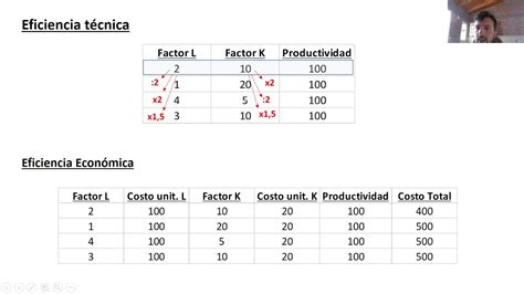 Eficiencia Técnica Y Económica Youtube