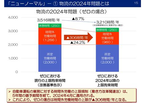 ゼロ、「物流の2024年問題」「ev化」「デジタルトランスフォーメーション」に対応した中期計画を発表 投稿日時： 20220317 18