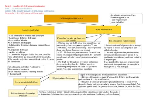 Fiche Schéma Droit Admin Partie 1 Titre 1 Sect 3 Droit Administratif