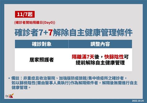 117起確診解除隔離後自主措施 接觸者07自主防疫