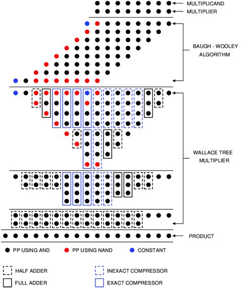 Multiplication Operation Using Baugh Wooley Wallace Tree Multiplier