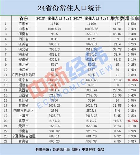 24省份常住人口数据出炉：这两个省份过亿 世相 新湖南