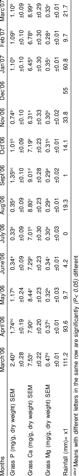 Mean Grass P Ca And Mg Concentration Mg G Dry Weight And Rainfall