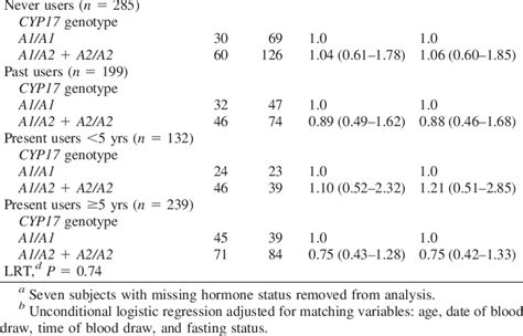 Ors And 95 Ci For Breast Cancer Risk And Cyp17 Genotype Stratified By