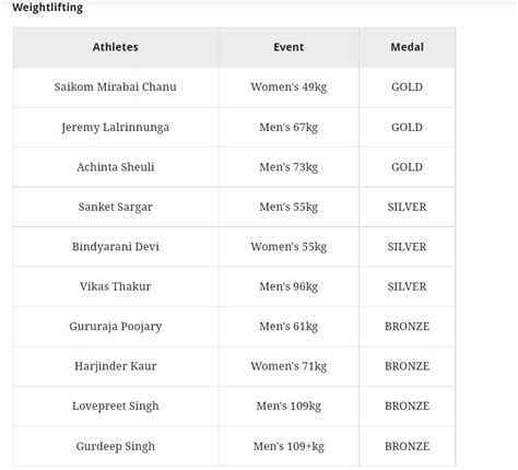 Cwg 2022 Heres The Full List Of All The 61 Medals Won By India At