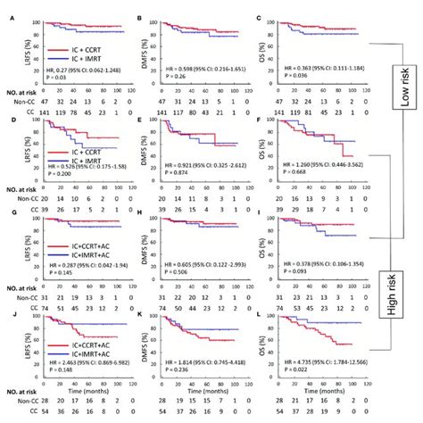 Kaplan Meier Survival Curves Of Lrfs Dmfs And Os In Ic Cc Cohort