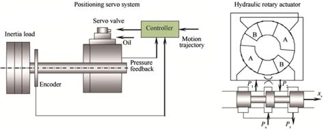 Architecture Of Electro Hydraulic Positioning Servo System Left And