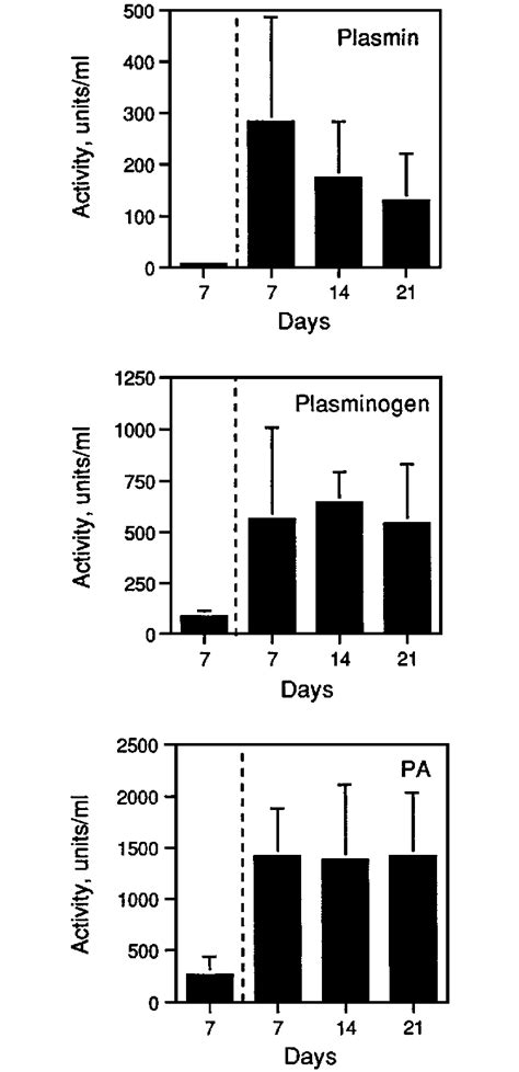 Activities of plasmin, plasminogen, and plasminogen activator (PA) in ...