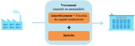 Les Emprunts Et Leur Comptabilisation Comprendre La Compta