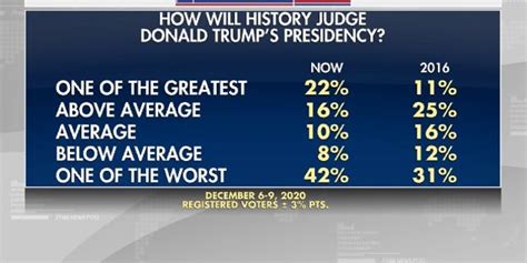 Fox News Poll Voters Give President Trump Mixed Reviews After 4 Years