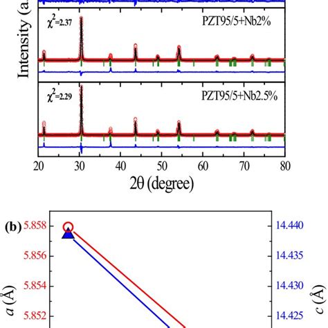 A Rietveld Refined Xrd Patterns Of Pure And Nb Doped Pzt955 Samples