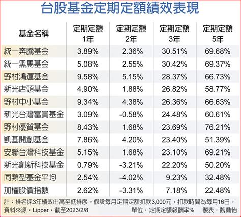 台股基金 定期定額買績優股 基金 旺得富理財網