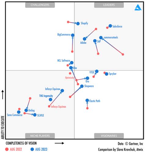 Gartner Magic Quadrant For Dlp Wilie Celestia