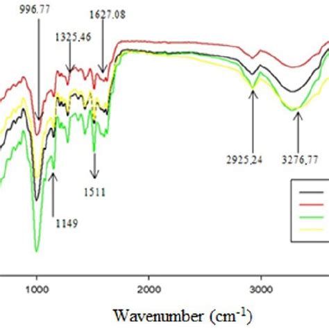 Fourier Transform Infrared Absorption Spectra Ftir Of Flours Produced