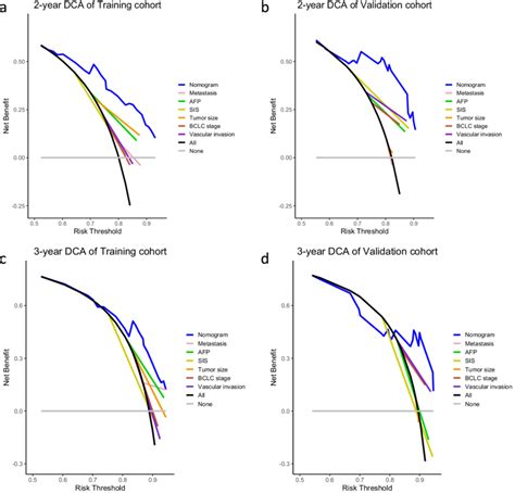 Decision Curve Analysis Dca Of Nomogram In The Training And