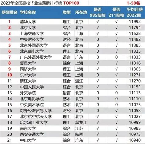 一起来看看2023年全国高校毕业生薪酬排行榜top50企业个人见解 Ai牛丝