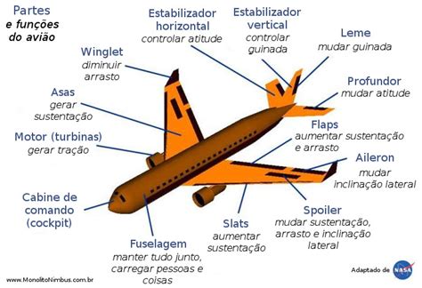 Partes De Aeronaves